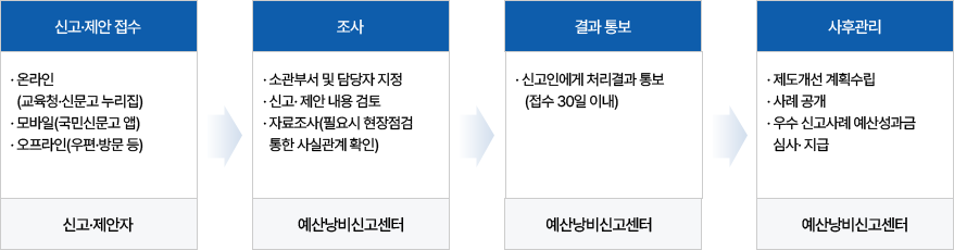 신고대상