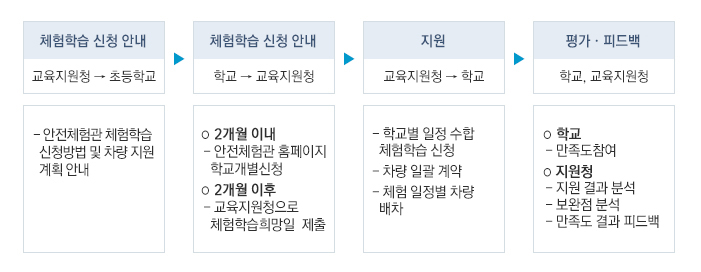안전체험관체험지원 과정 안내