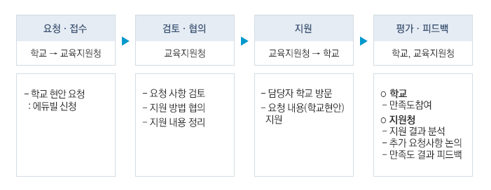 공유설비예약 이용방법